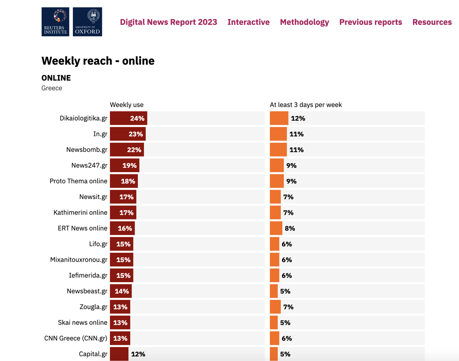 digital news report 2023