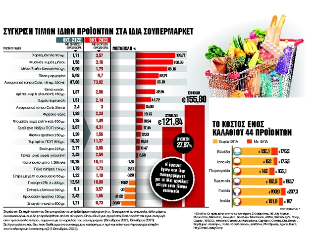 ΑΥΞΗΣΗ ΤΙΜΩΝ ΣΟΥΠΕΡΜΑΡΚΕΤ ΝΕΟ ΜΕΣΑ