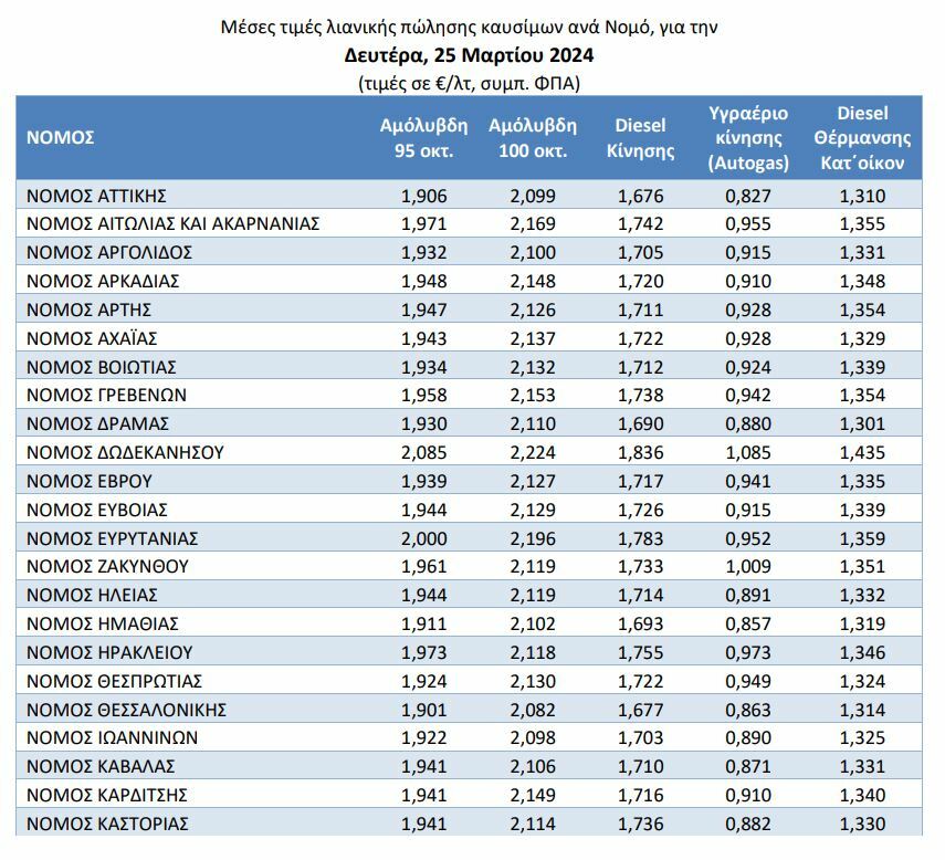 ΤΙΜΕΣ ΒΕΝΖΙΝΗ