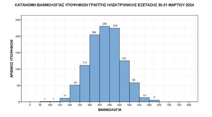 ΑΣΕΠ ΠΡΟΣΛΗΨΕΙΣ 