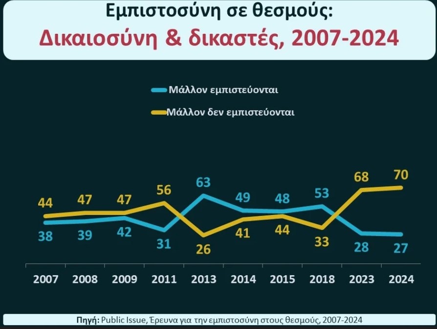 dikaiosini public issue