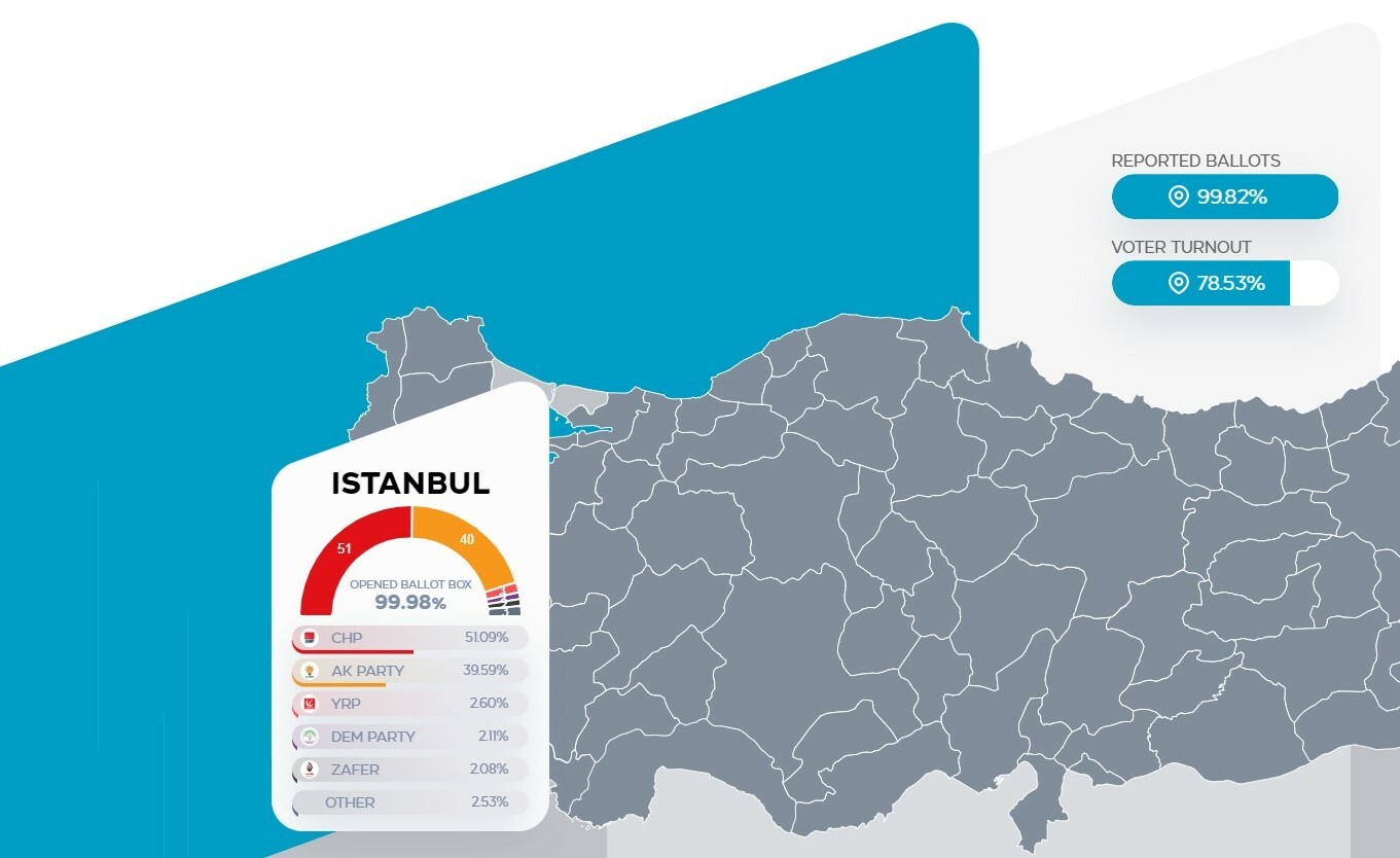 ΕΚΛΟΓΕΣ ΤΟΥΡΚΙΑ