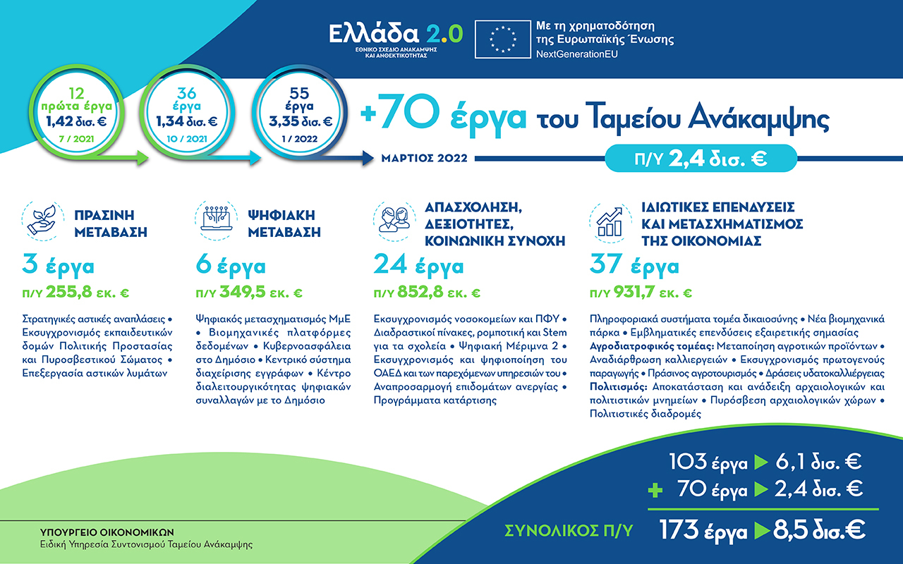 Greece 2.0 infographic 70 erga