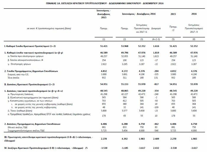 EKTELESH PROYPOLOGISMOS 2016 1