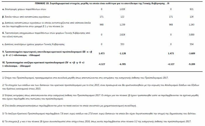 EKTELESH PROYPOLOGISMOS 2016 2