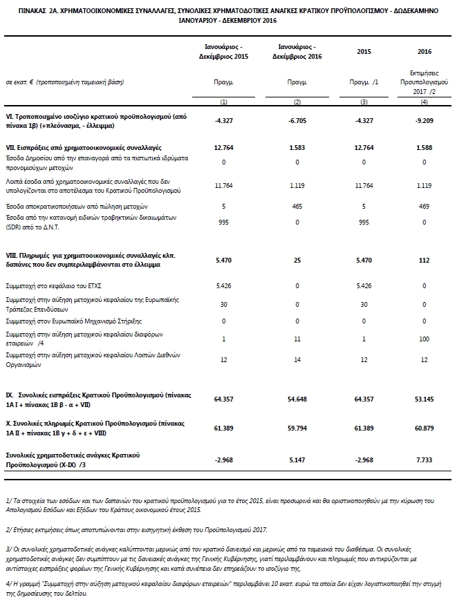 EKTELESH PROYPOLOGISMOS 2016 3