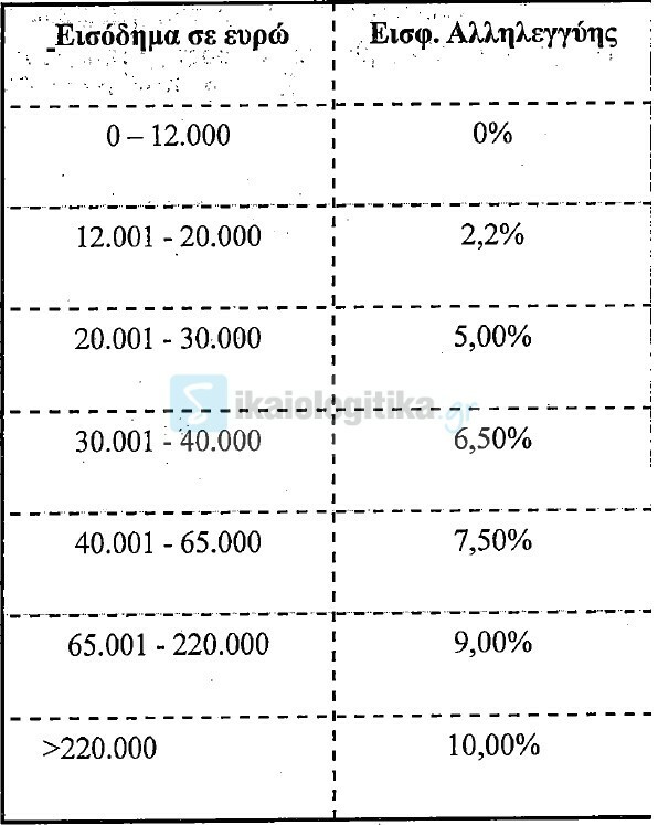 εισφορα αλληλεγγυης