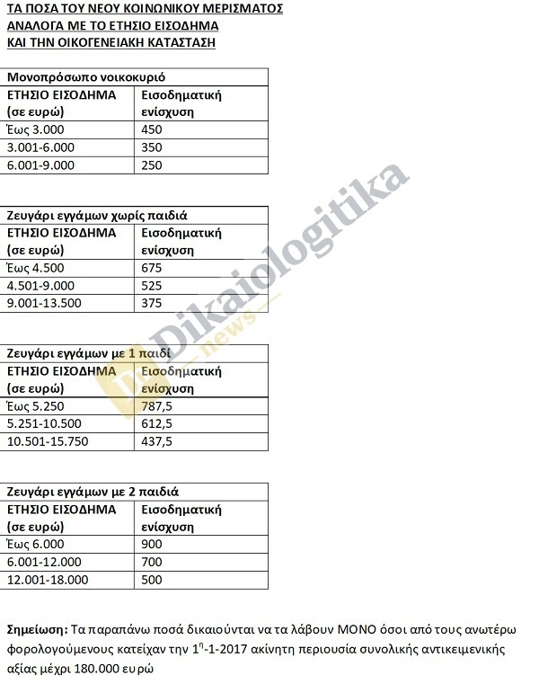 κοινωνικο μερισμα