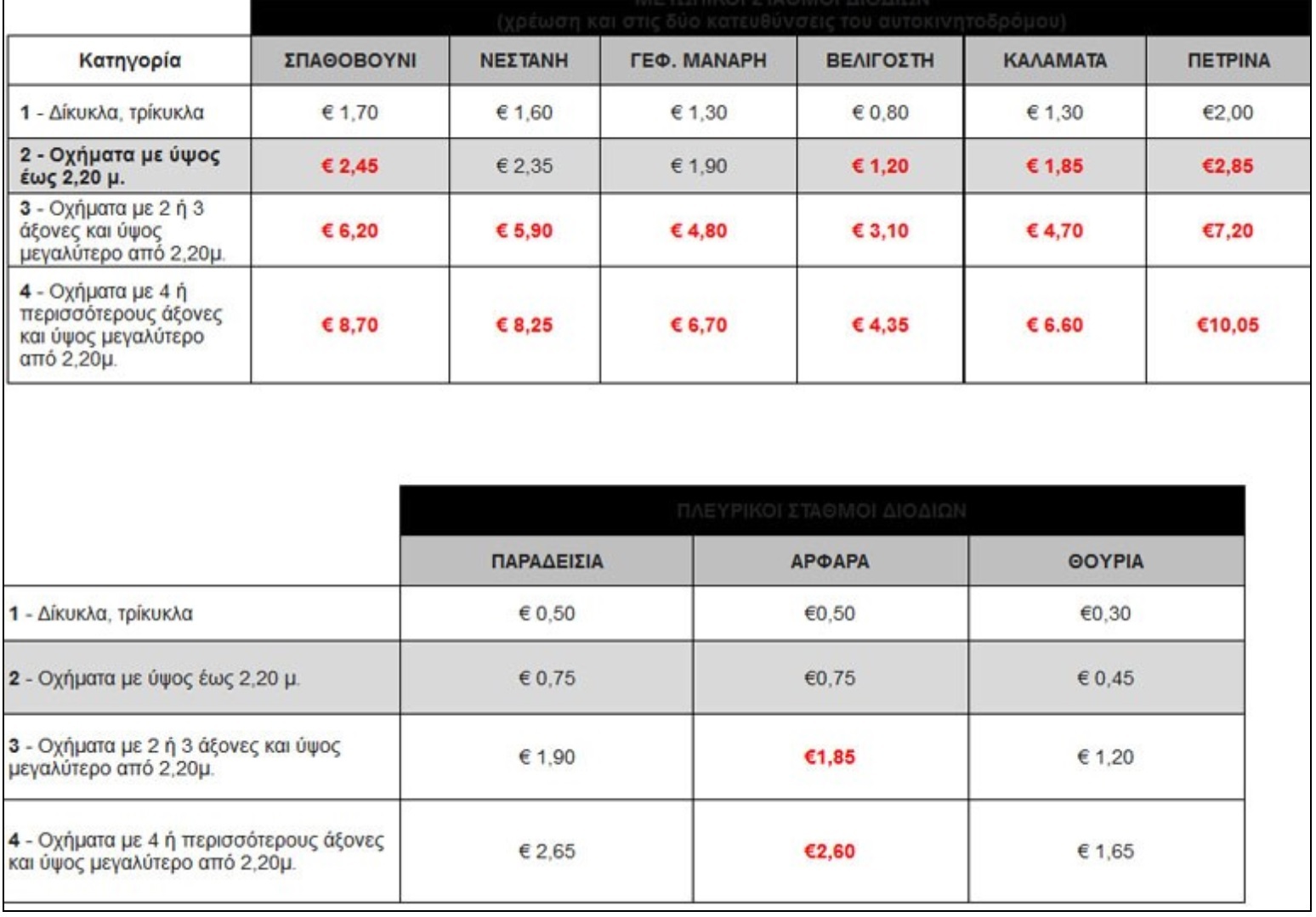 ΜΟΡΕΑΣ ΔΙΟΔΙΑ