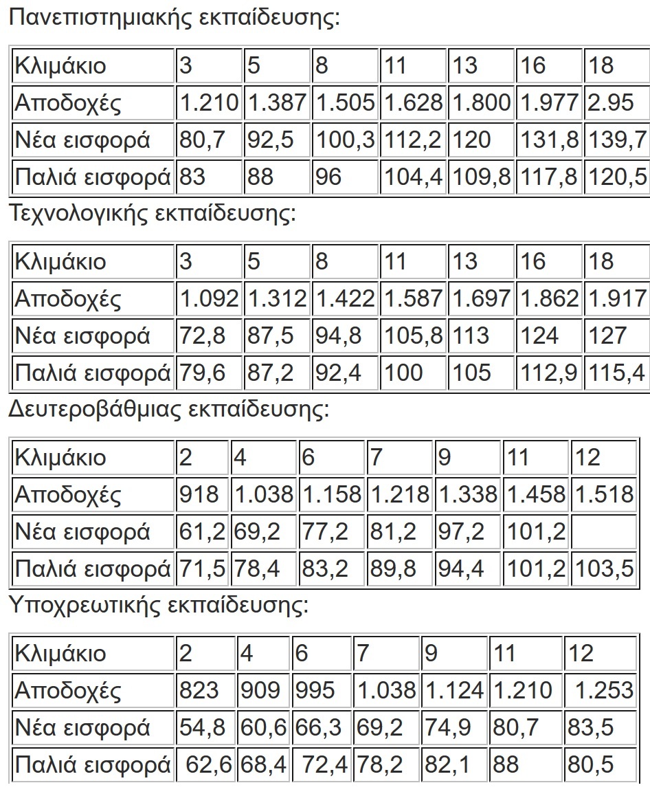 μισθοι δημοσιο