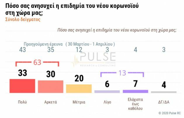 δημοσκοπηση κορονοϊός σκάι pulse
