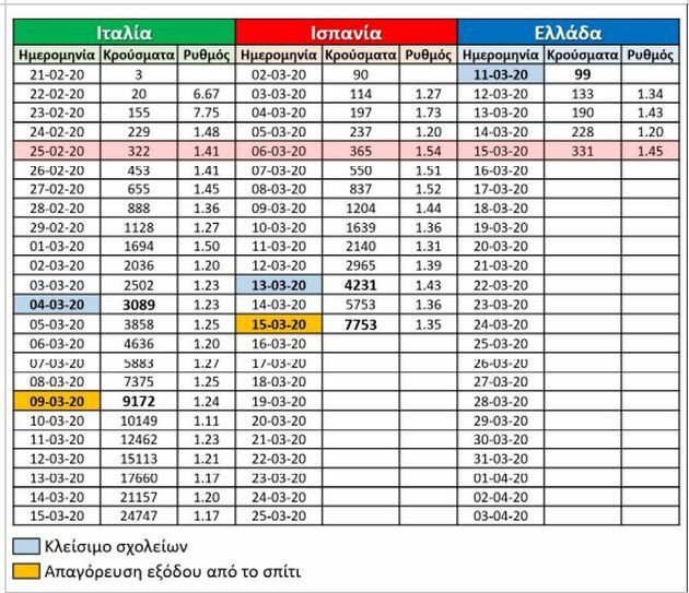 Ελλάδα Ιταλία Ισπανία σύγκριση κορονοϊός