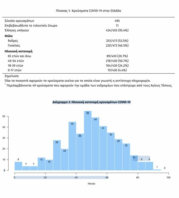 ΕΟΔΥ επιδημιολογικη έκθεση κορονοϊός ελλαδα