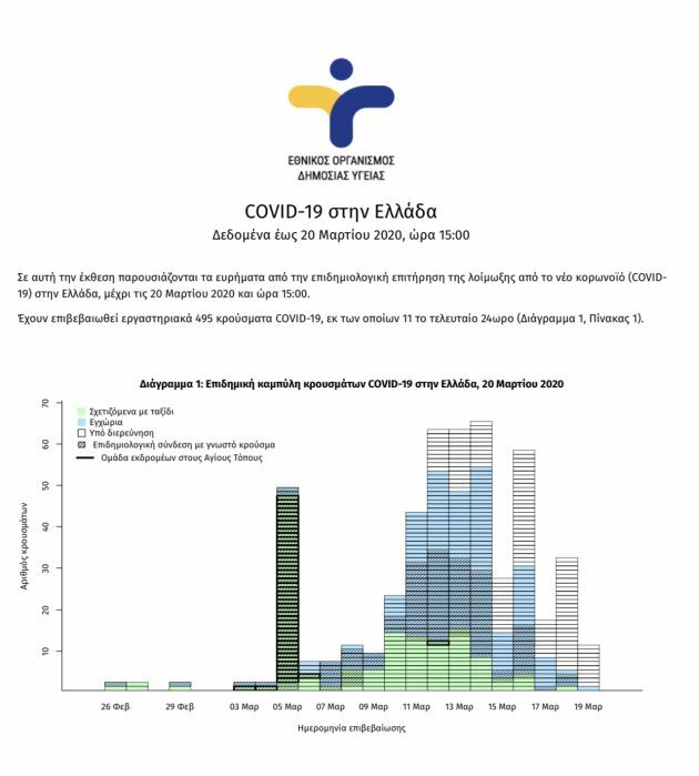 ΕΟΔΥ επιδημιολογικη έκθεση κορονοϊός ελλαδα