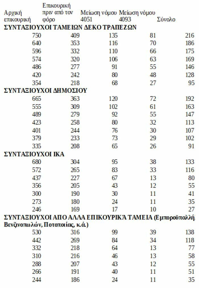 αναδρομικά επικουρικες συντάξεις