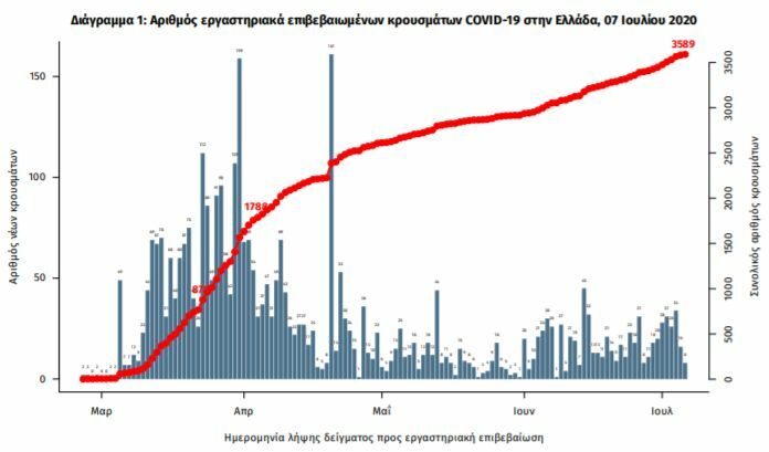 εξέλιξη κρούσματα κορονοϊός