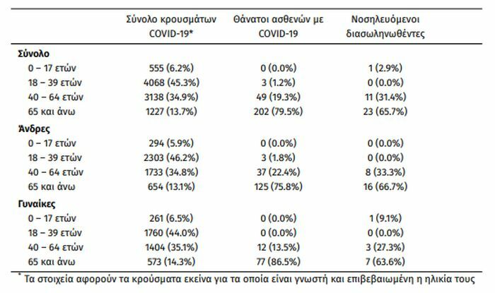 κρούσματα Ελλάδα ηλικίες