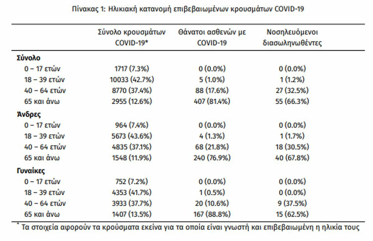 ηλικιες covid κρουσματα
