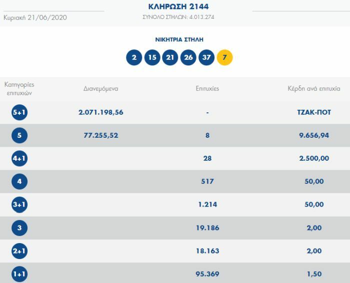 κλήρωση τζοκερ σήμερα 21/6