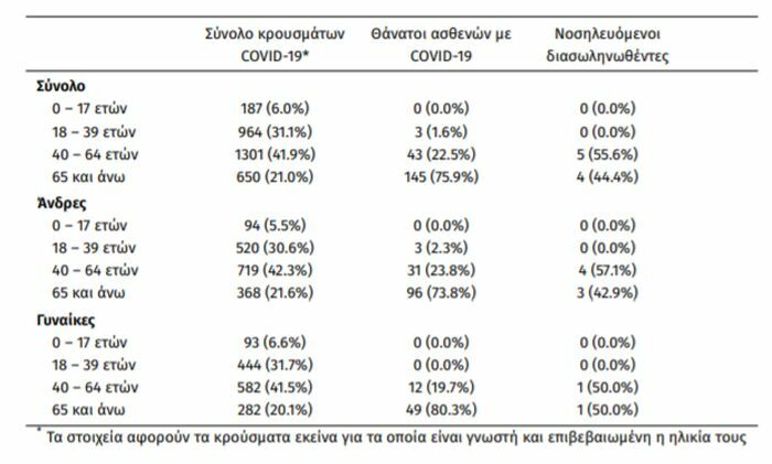 κρουσματα σημερα κορονοϊος