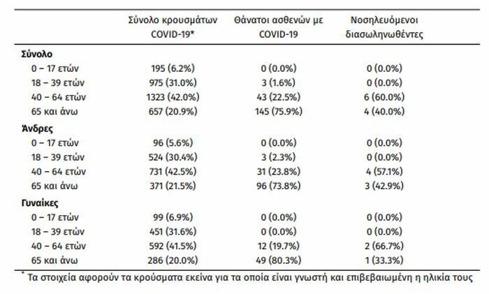 νεα κρουσματα σημερα κορονοιος