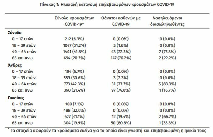 κρουσματα ελλαδα σήμερα
