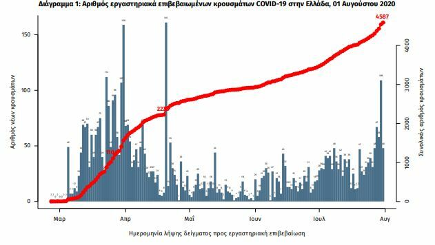 κρουσματα σημερα κορονοϊος