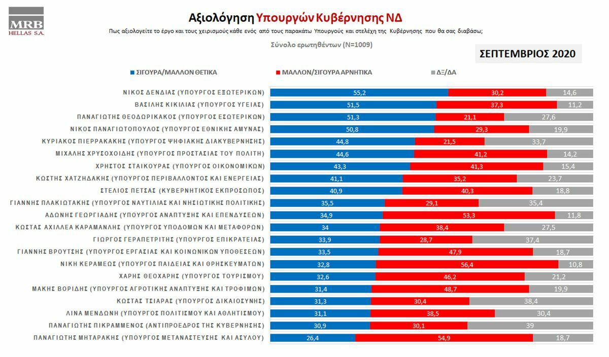 mrb δημοσκοπηση