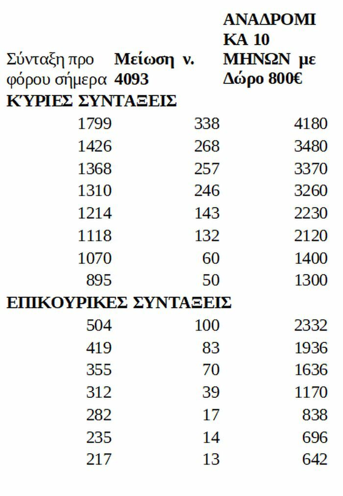 αναδρομικά συντάξεις ποσά