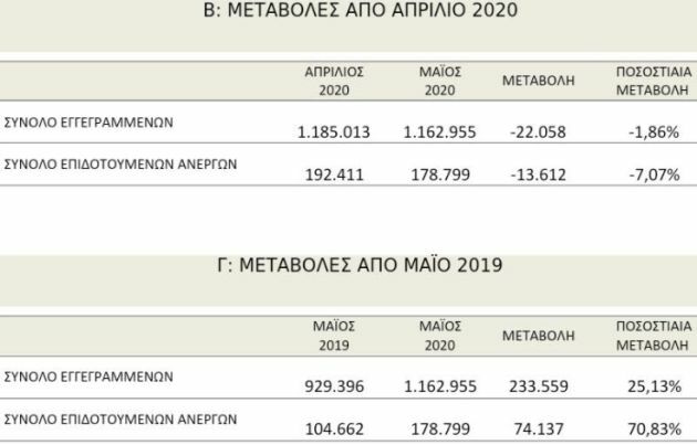 οαεδ ανεργία μαιος