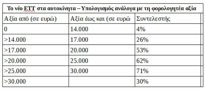 τιμες αυτοκινήτων