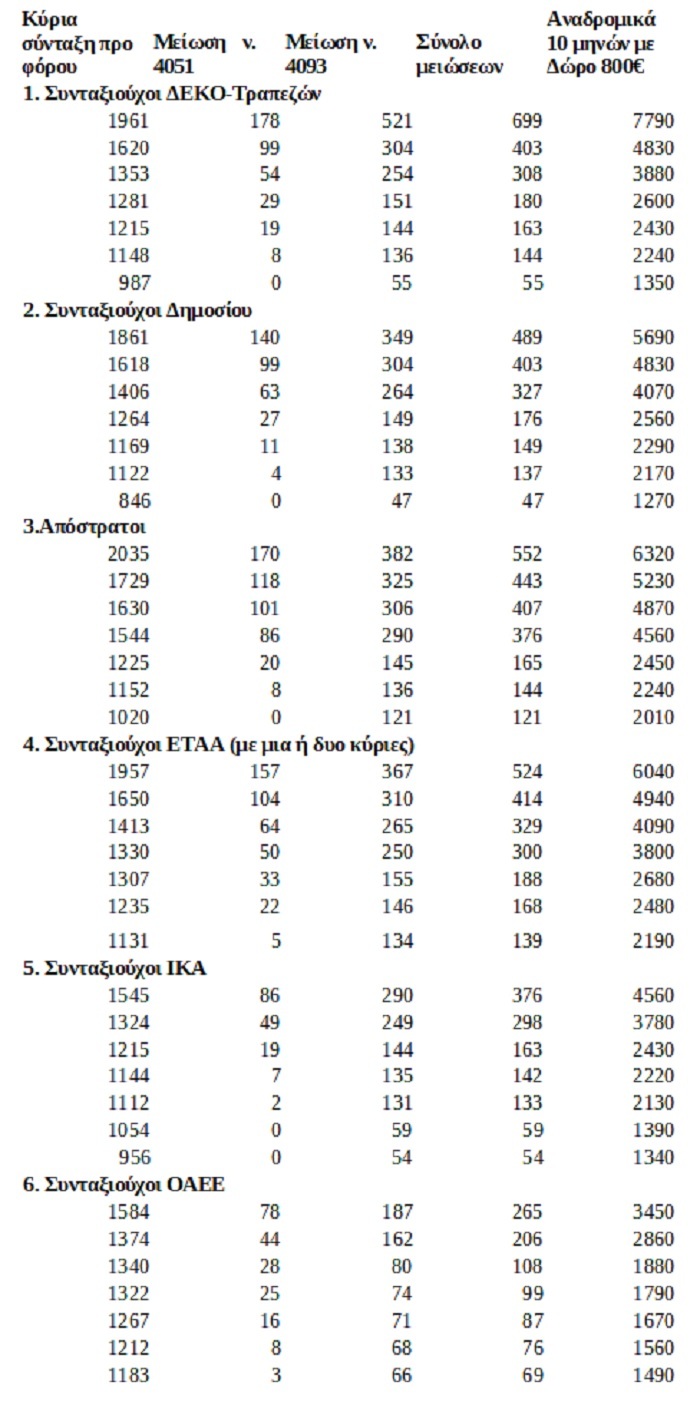 αναδρομικά συντάξεις ποσά