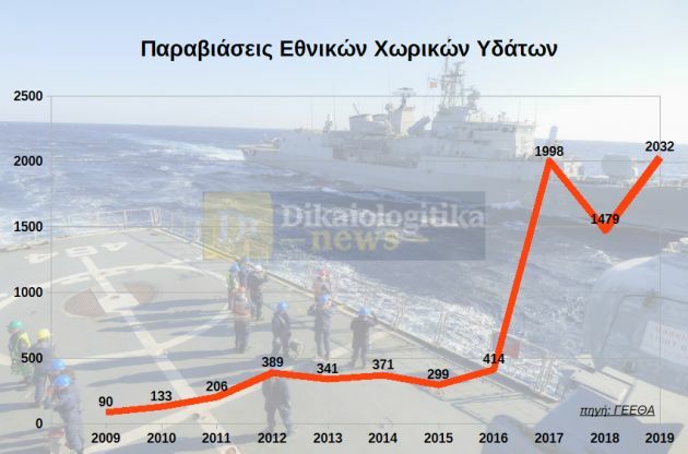 παραβιασεις στοιχεια φωτια χωρικα υδατα ΓΕΕΘΑ