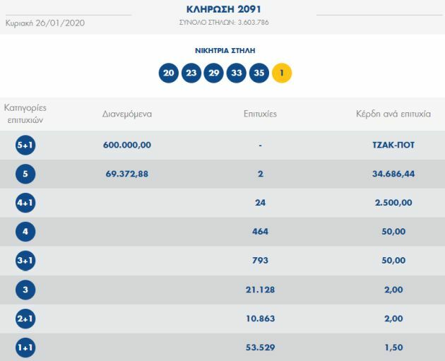 tzoker klirosi tzak pot