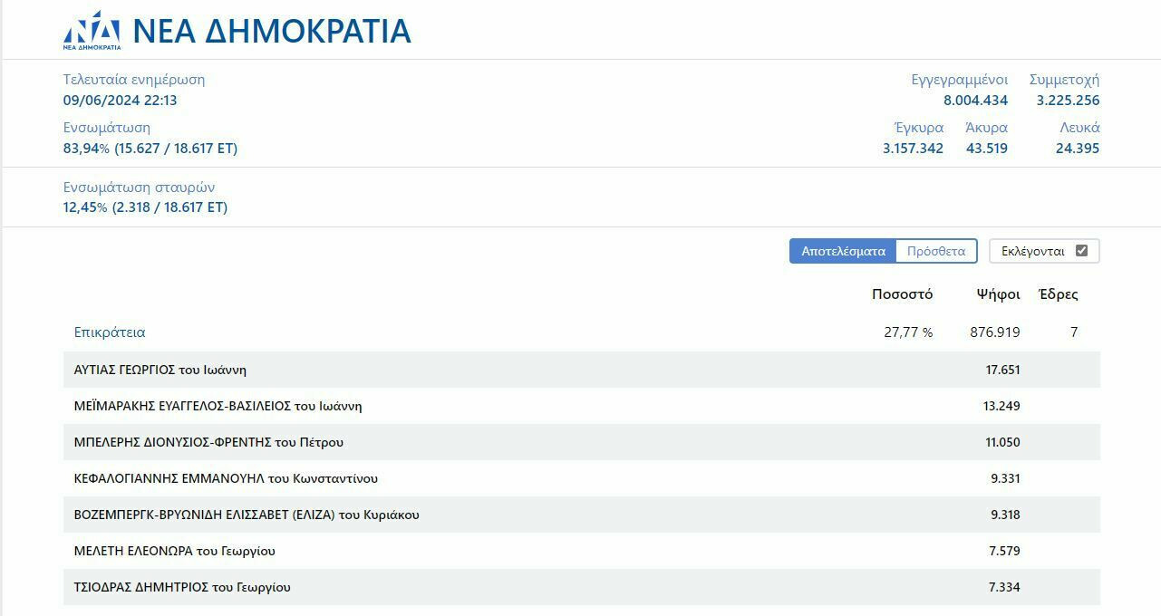 euroekloges 2024 nea dimokratia eklegontai 4c9a8