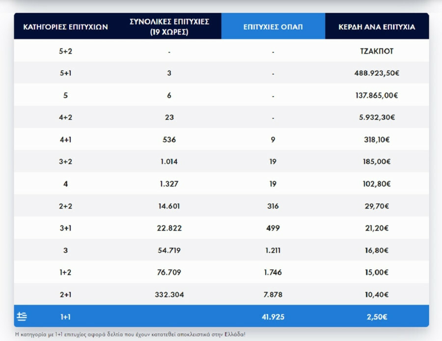 eurojackpot κερδη ελληνων πινακας κερδων