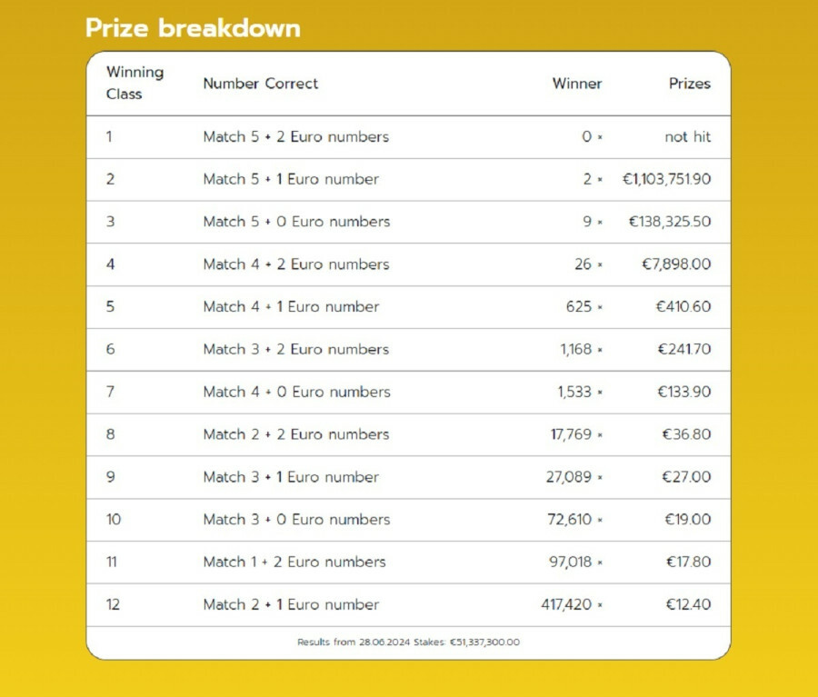 eurojackpot2806 κερδη δελτία