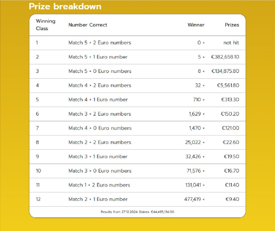 eurojackpot_genikos_pinakas_kerdon271224_5b9e2.jpg