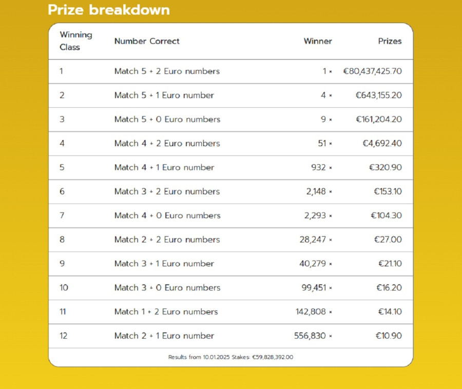 eurojackpot_genikos_pinakas_kerdon100125_98386.jpg