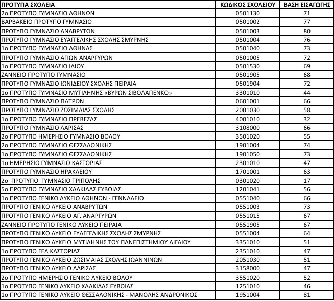 baseis eisagogis protypa 53c6c
