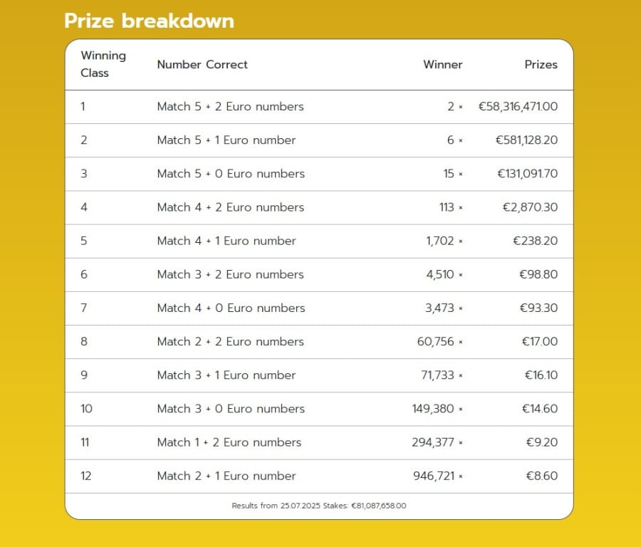 eurojackpot_pinakas_kerdon_250725_344c7.jpg