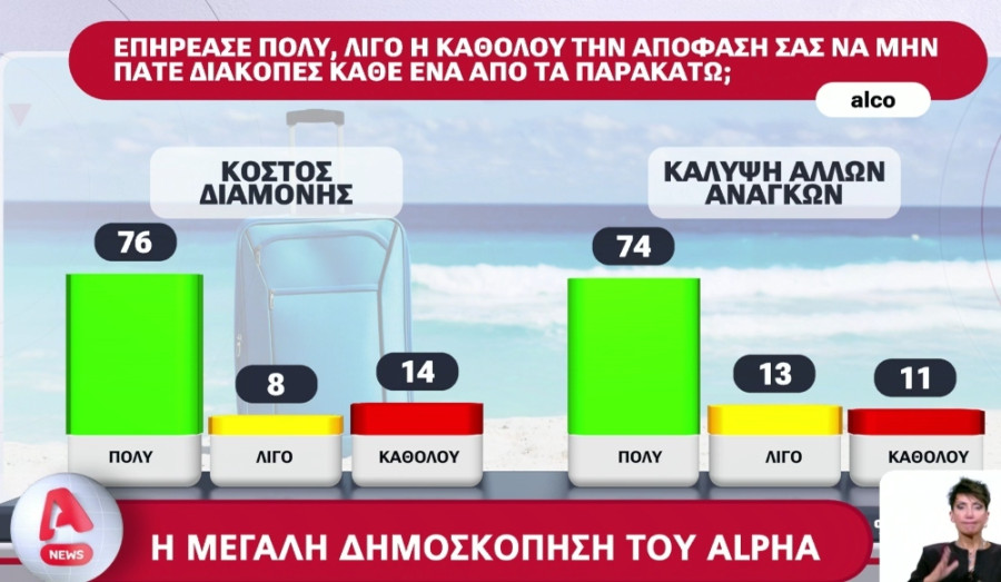 ALCO: Οι μισοί πολίτες δεν θα πάνε φέτος διακοπές- Χειρότερη οικονομική κατάσταση από πέρυσι 11 diakopes2_7d101.jpg