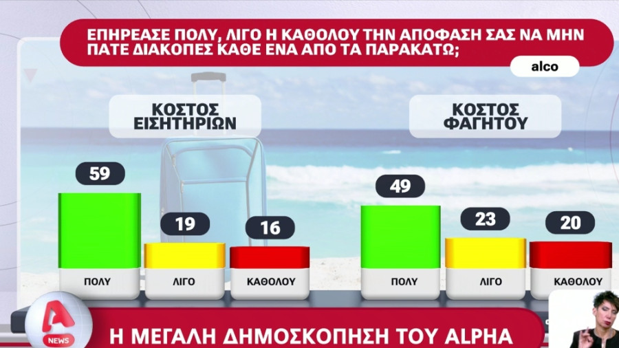 ALCO: Οι μισοί πολίτες δεν θα πάνε φέτος διακοπές- Χειρότερη οικονομική κατάσταση από πέρυσι 12 diakopes3_12b9a.jpg