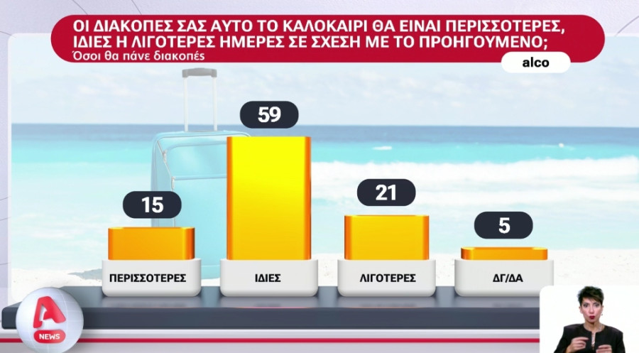 ALCO: Οι μισοί πολίτες δεν θα πάνε φέτος διακοπές- Χειρότερη οικονομική κατάσταση από πέρυσι 13 diakopes4_76ac6.jpg
