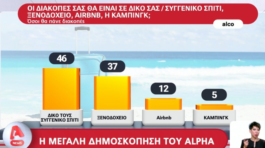 ALCO: Οι μισοί πολίτες δεν θα πάνε φέτος διακοπές- Χειρότερη οικονομική κατάσταση από πέρυσι 14 diakopes5_4cb15.jpg