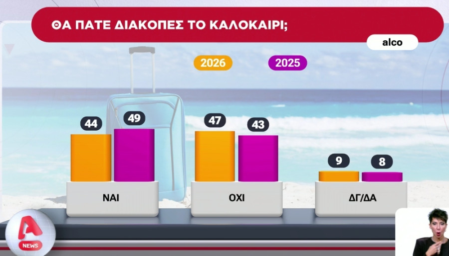 ALCO: Οι μισοί πολίτες δεν θα πάνε φέτος διακοπές- Χειρότερη οικονομική κατάσταση από πέρυσι 10 diakopes_3ca1b.jpg