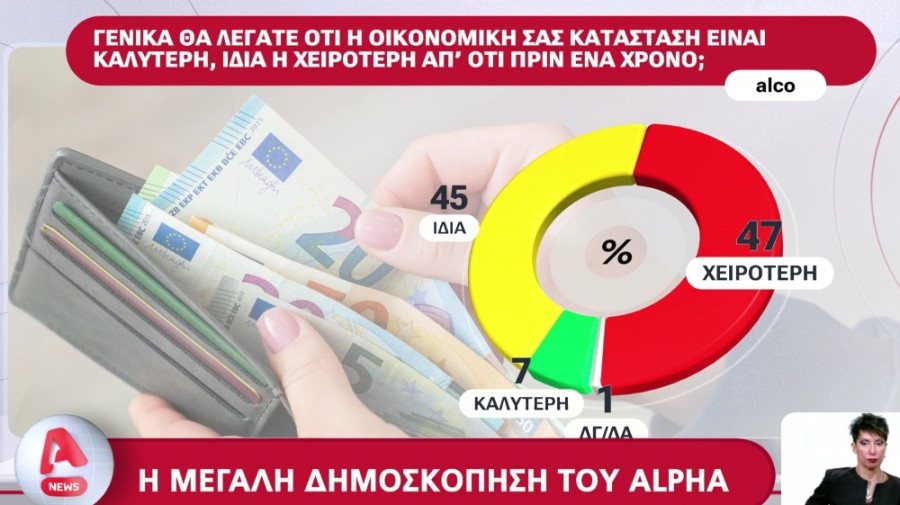 ALCO: Οι μισοί πολίτες δεν θα πάνε φέτος διακοπές- Χειρότερη οικονομική κατάσταση από πέρυσι 9 oikonomia_62d0f.jpg