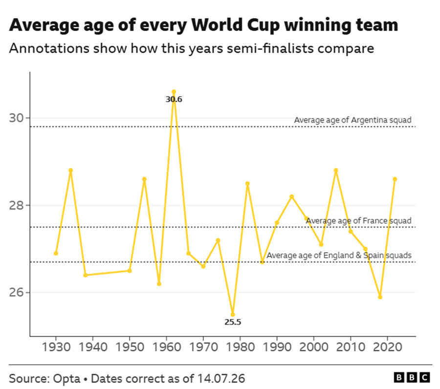 world_cup_ages_4c227.png