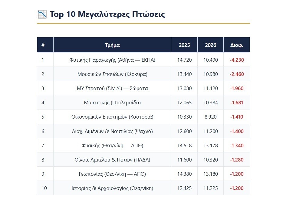vaseis 2026 ptoseis ayksiseis dfd1b