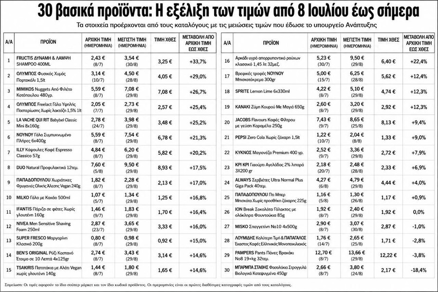poso_kanei_proionta_akriveia_times_1bae03655974d546.jpeg